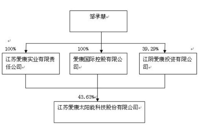 【深度】爱康科技“梭哈”HJT②:谁在掏空、套现?