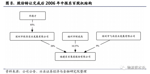 百货起家的东百集团,布局物流地产预测估值及投资建议