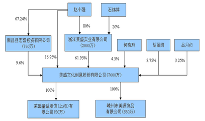 聚焦美盛文化ipo_网易财经