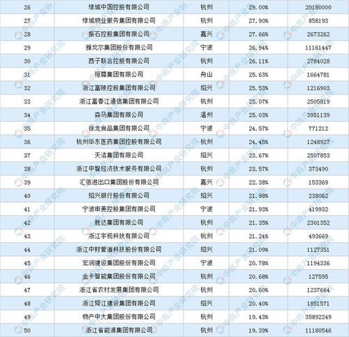 2020浙江省成长性最快百强企业排行榜