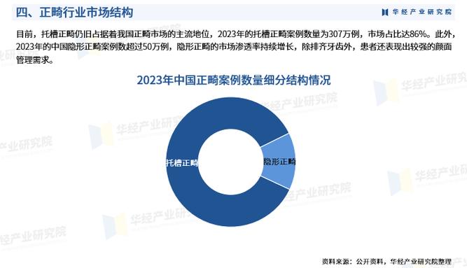 2024年中国正畸行业发展现状及投资前景预测报告华经产业研究院