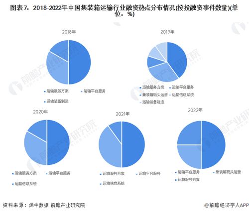 启示2023 中国集装箱运输行业投融资及兼并重组分析 附投融资事件 产业基金和兼并重组等