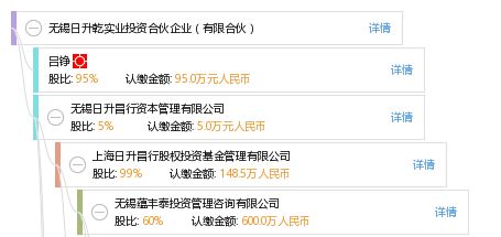 无锡日升乾实业投资合伙企业 有限合伙