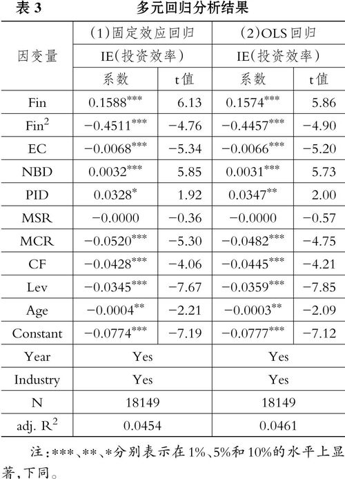 万良勇, 李宸 企业金融化对实业投资效率的双重效应及门槛特征