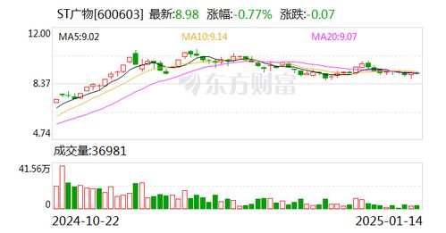 st广物控股股东解除4000万股股份质押