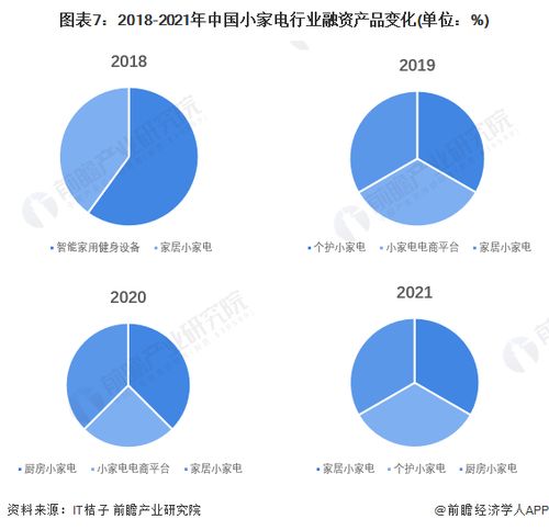 启示2022 中国小家电行业投融资及兼并重组分析 附投融资汇总 产业基金和兼并重组等