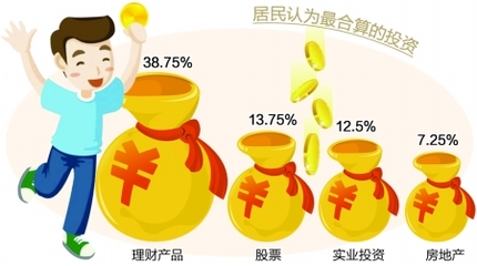 二季度重庆居民投资青睐理财产品--人民网·重庆视窗-重庆权威新闻门户