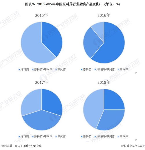 2022年中国原料药行业投融资及兼并重组分析