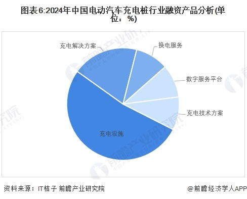 启示2024 中国电动汽车充电桩行业投融资及兼并重组分析 附投融资事件 产业基金和兼并重组等